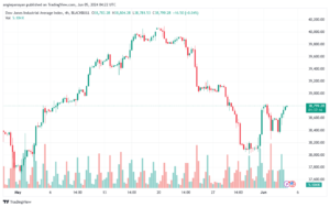 تحليل مؤشر داو جونز US30 DOW JONES-5-6-2024