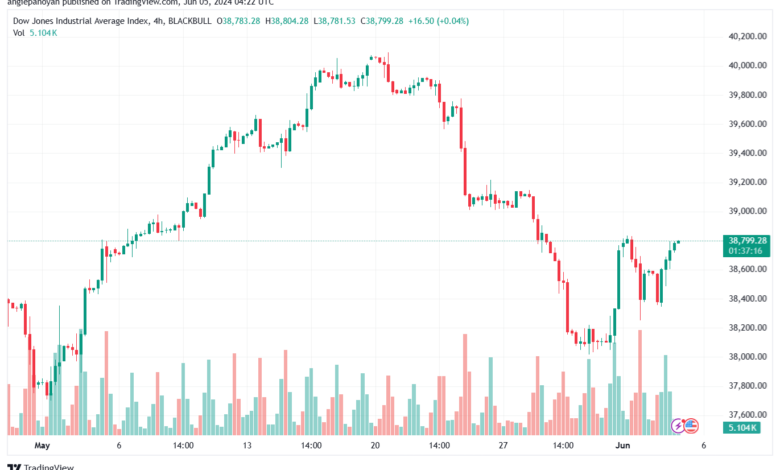 تحليل مؤشر داو جونز US30 DOW JONES-5-6-2024