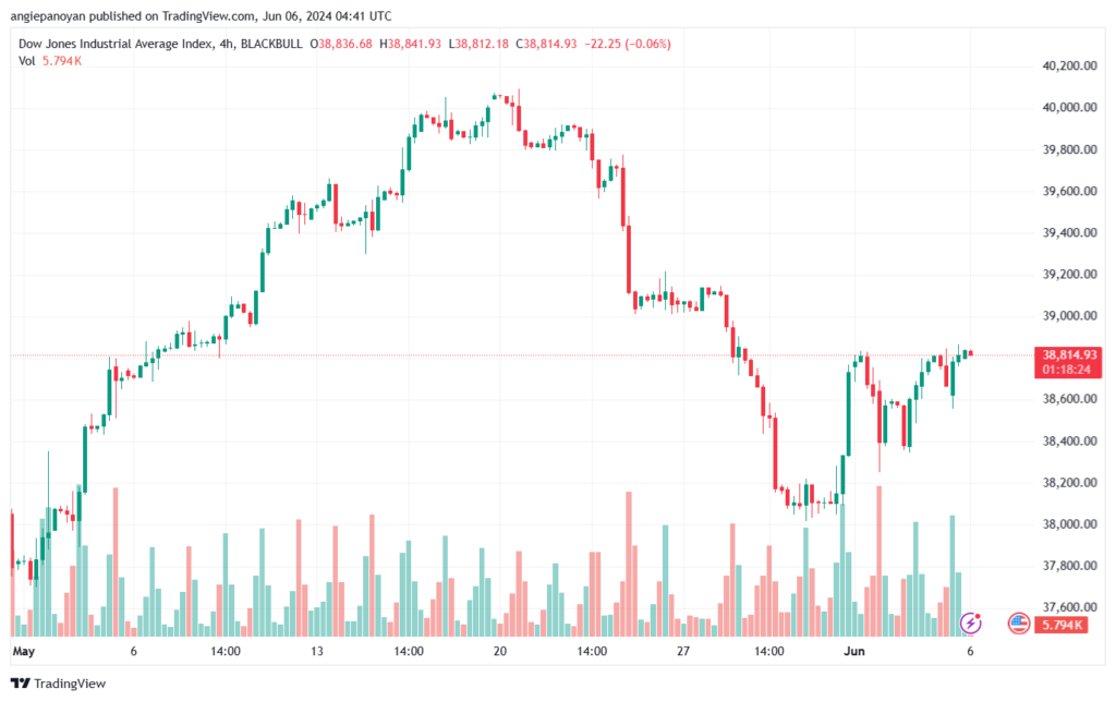 تحليل مؤشر داو جونز US30 DOW JONES-6-6-2024