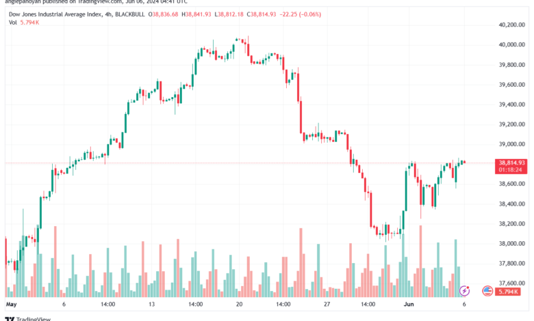 تحليل مؤشر داو جونز US30 DOW JONES-6-6-2024