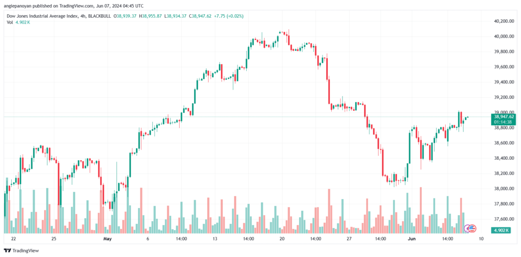 تحليل مؤشر داو جونز US30 DOW JONES-7-6-2024