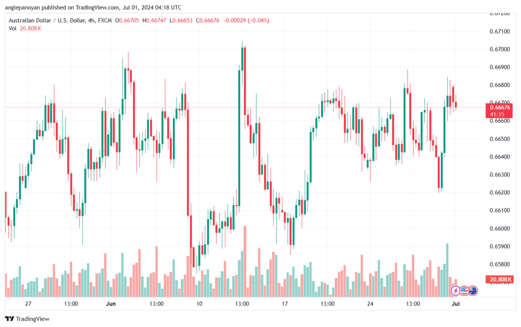 تحليل-AUDUSD-1-7-2024