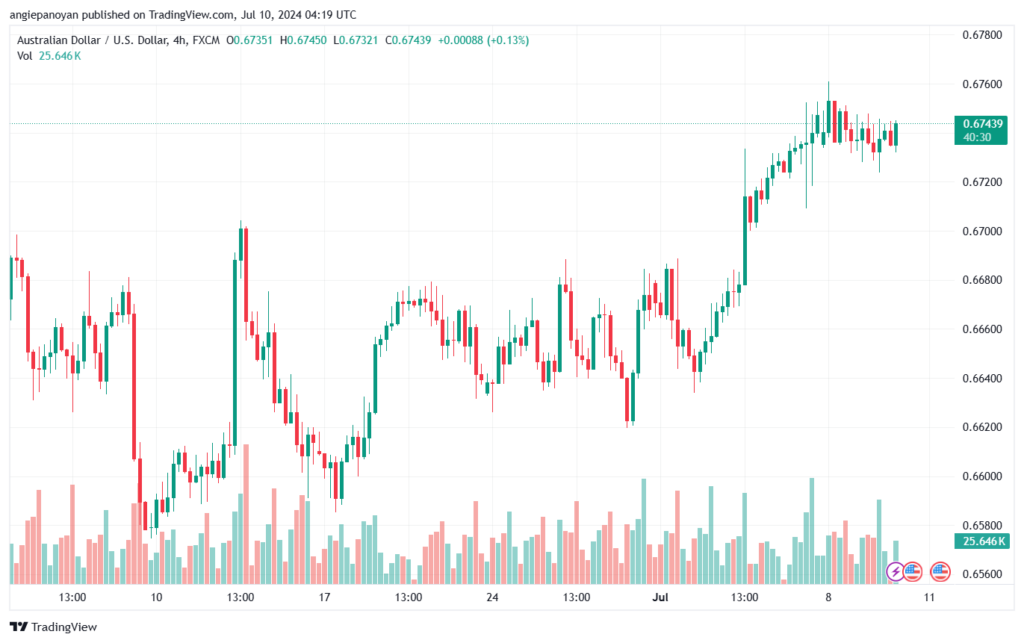 تحليل-AUDUSD-10-7-2024