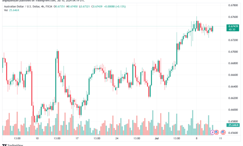 تحليل-AUDUSD-10-7-2024