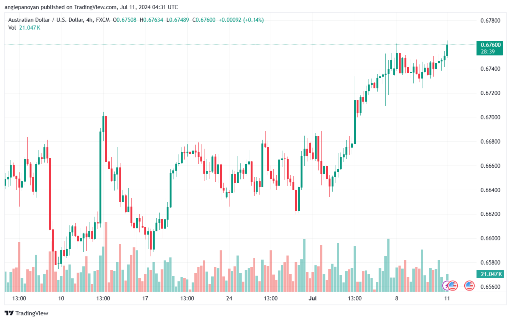 تحليل-AUDUSD-11-7-2024