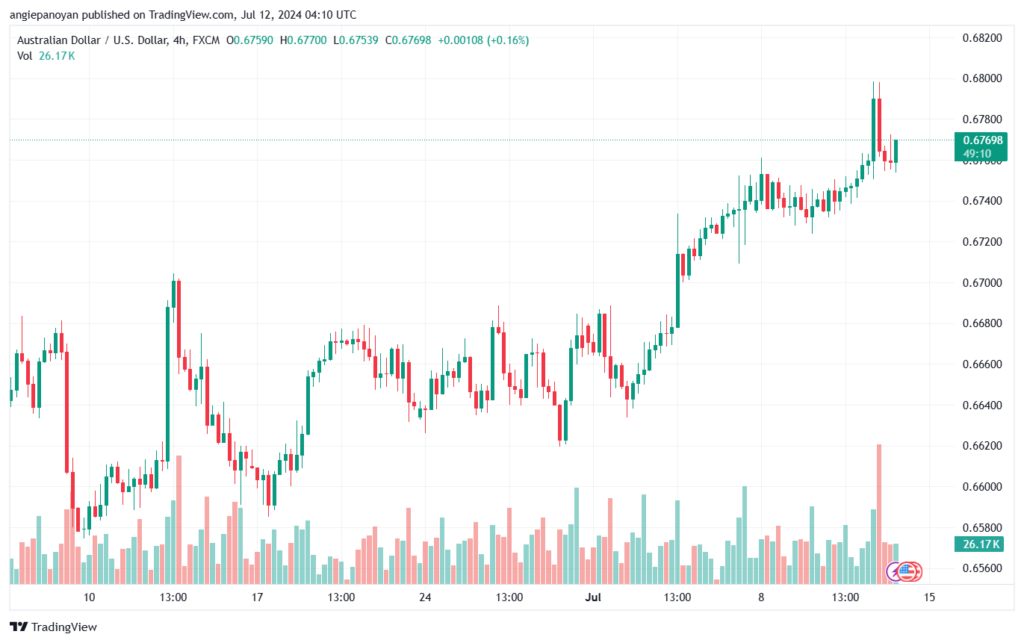 تحليل-AUDUSD-12-7-2024