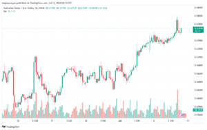تحليل-AUDUSD-12-7-2024