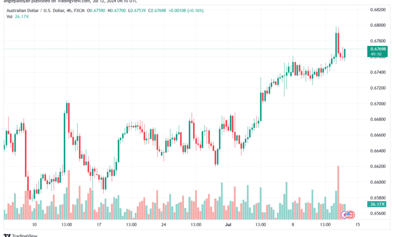 تحليل-AUDUSD-12-7-2024