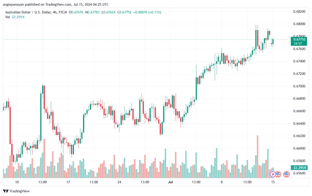 تحليل-AUDUSD-15-7-2024