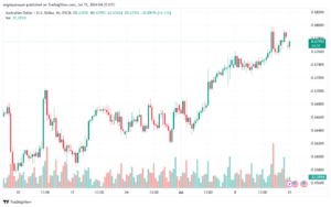 تحليل-AUDUSD-15-7-2024