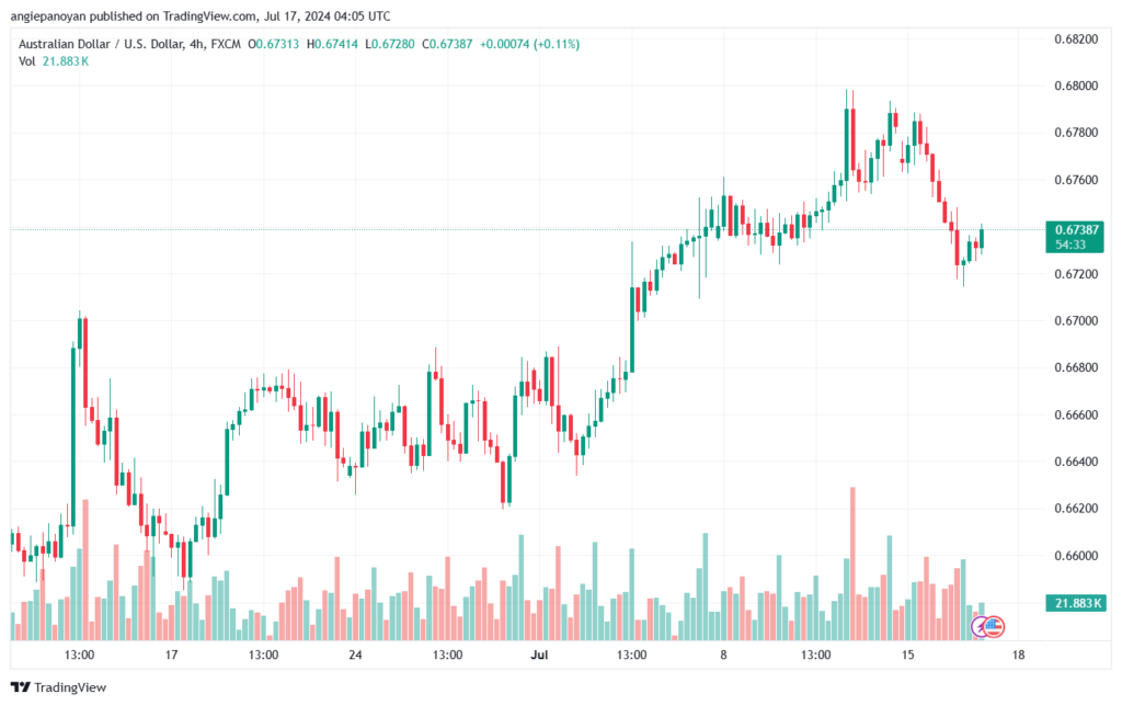 تحليل-AUDUSD-17-7-2024