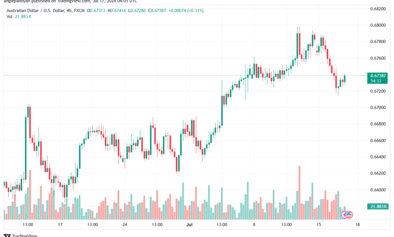 تحليل-AUDUSD-17-7-2024