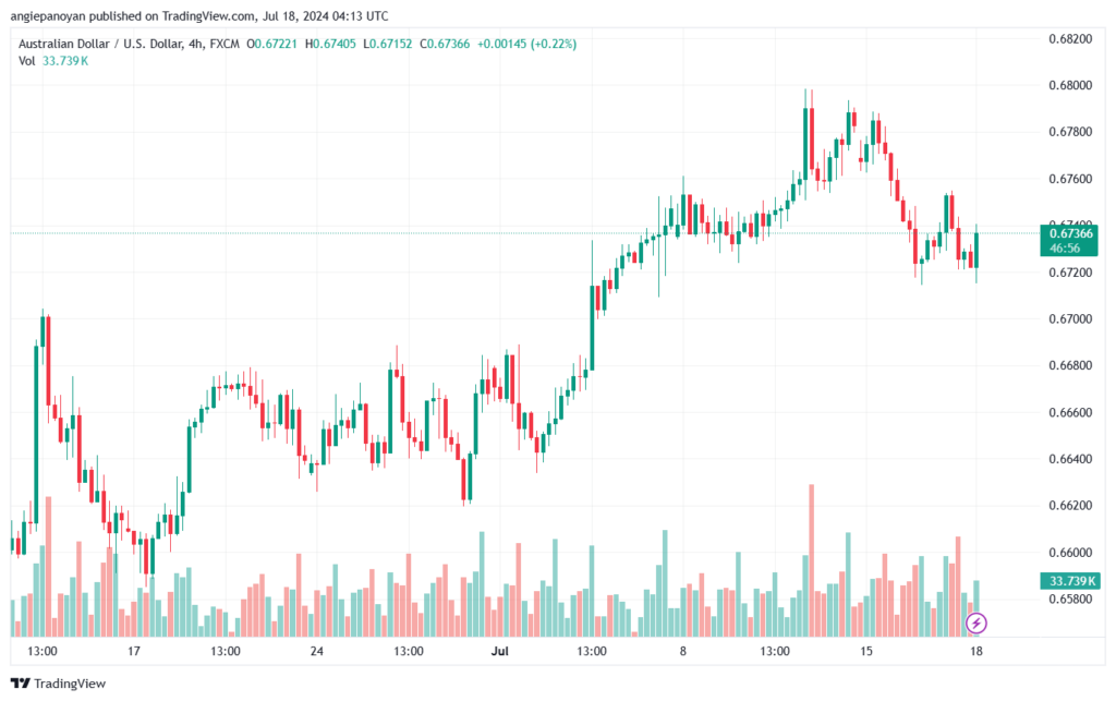 تحليل-AUDUSD-18-7-2024