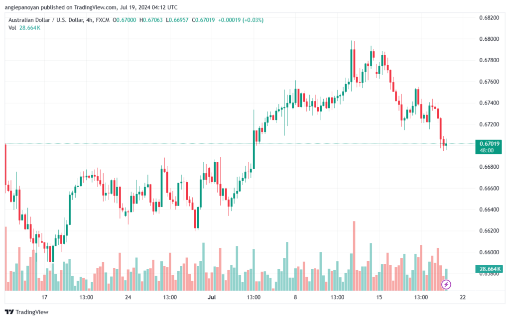 تحليل-AUDUSD-19-7-2024