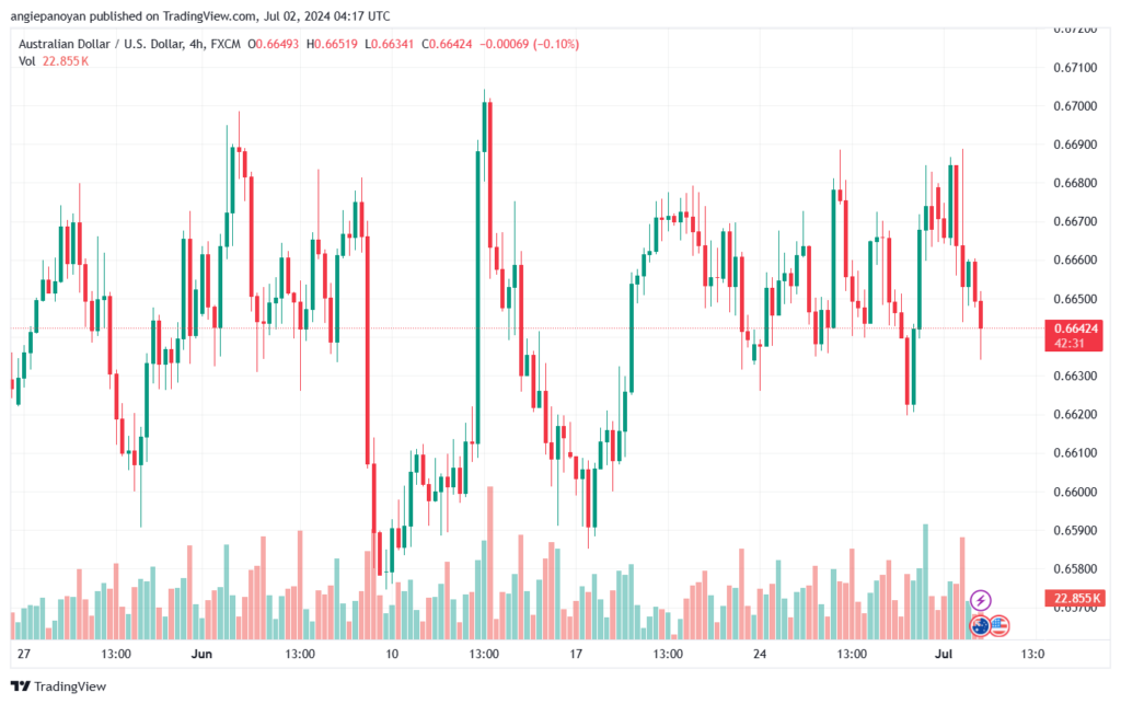 تحليل-AUDUSD-2-7-2024
