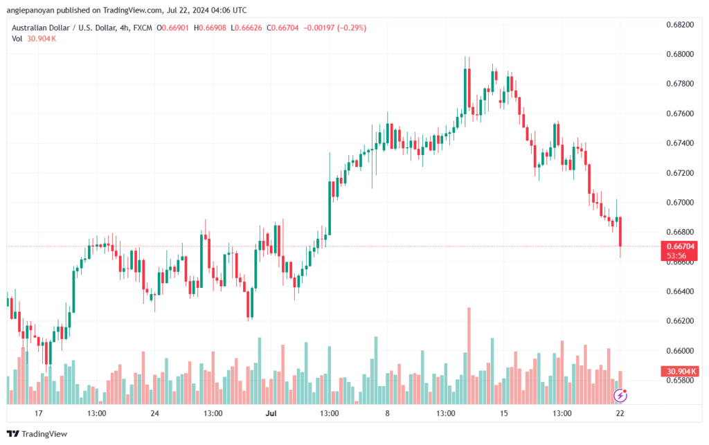 تحليل-AUDUSD-22-7-2024
