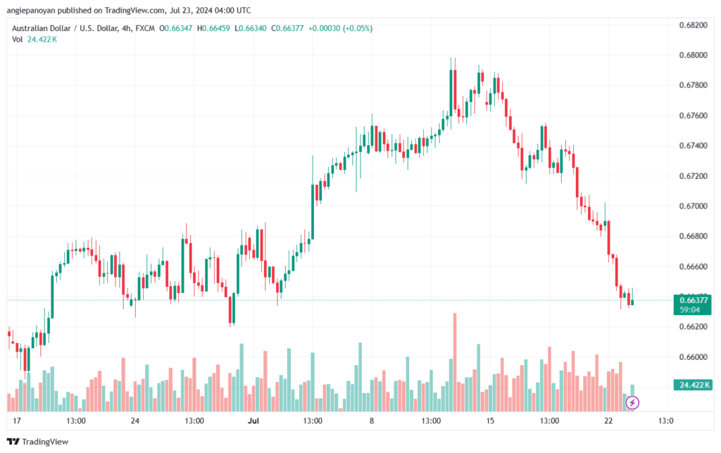 تحليل-AUDUSD-23-7-2024