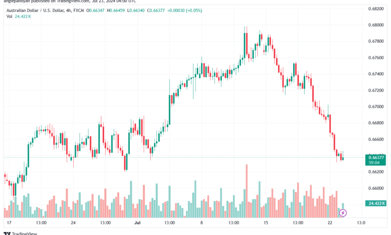 تحليل-AUDUSD-23-7-2024