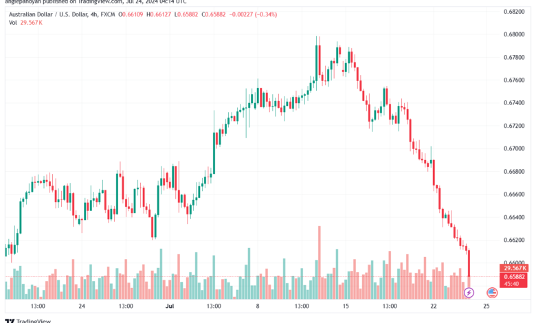 تحليل-AUDUSD-24-7-2024