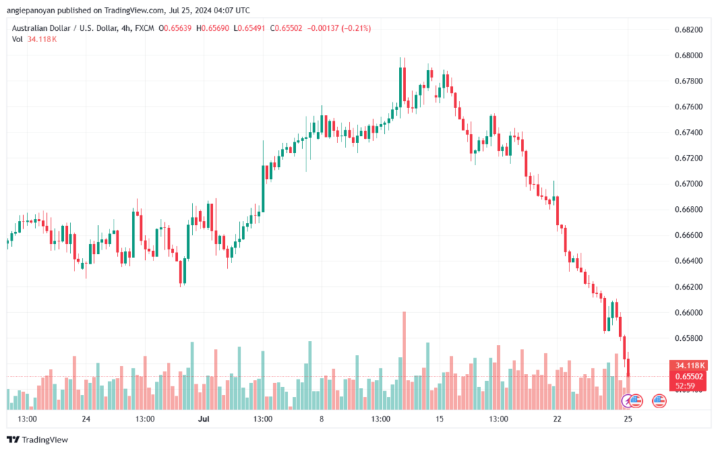 تحليل-AUDUSD-25-7-2024