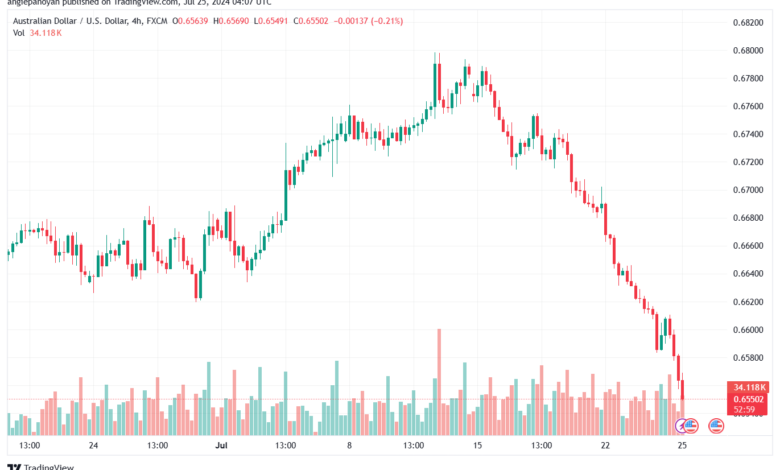 تحليل-AUDUSD-25-7-2024