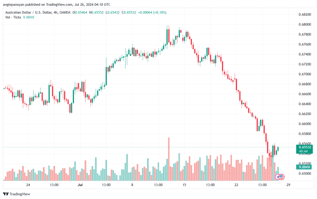 تحليل-AUDUSD-26-7-2024