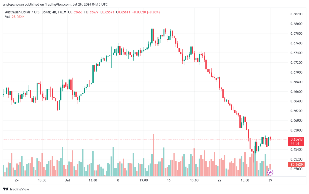 تحليل-AUDUSD-29-7-2024
