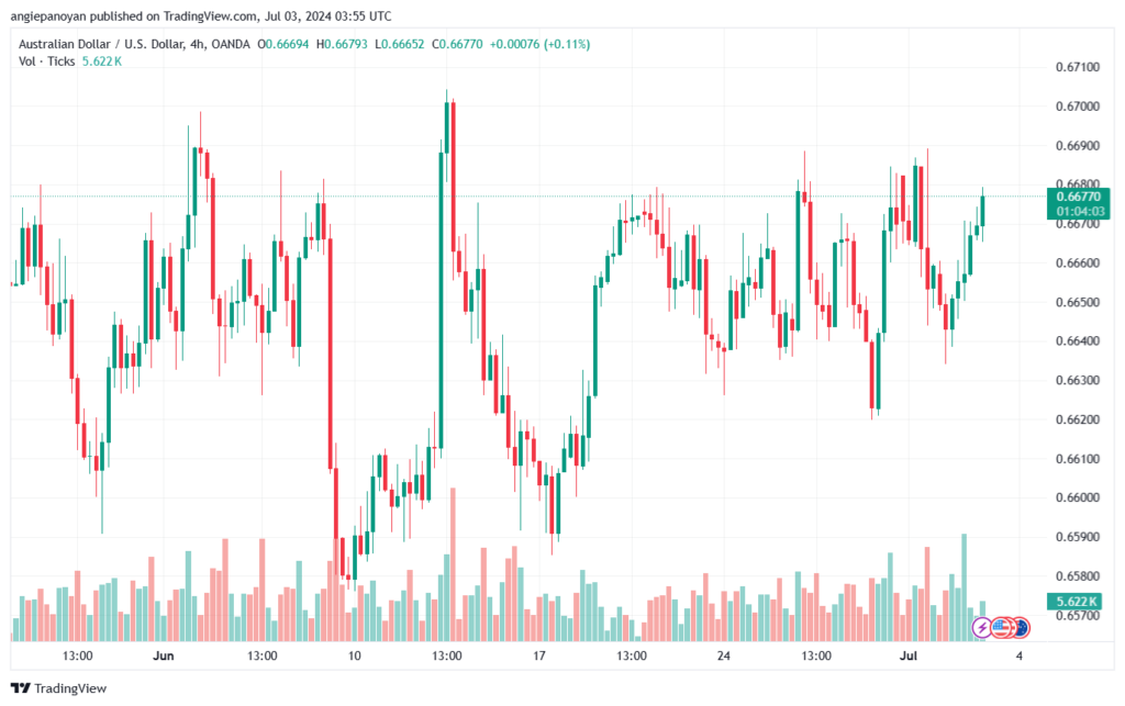 تحليل-AUDUSD-3-7-2024