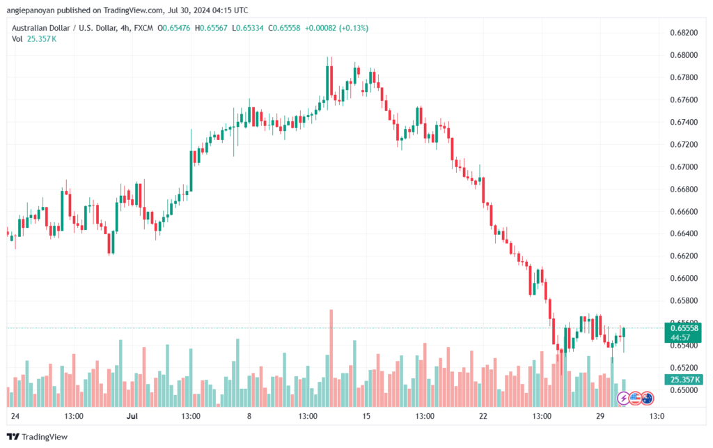 تحليل-AUDUSD-30-7-2024
