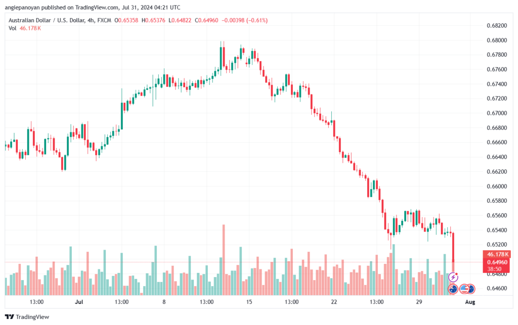 تحليل-AUDUSD-31-7-2024