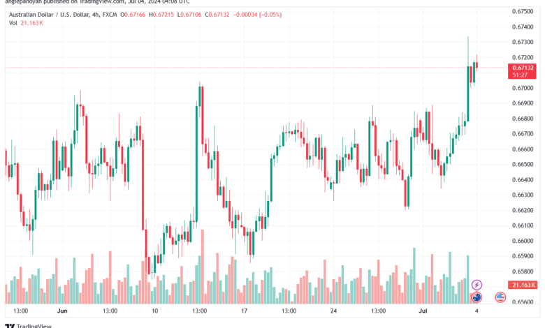 تحليل-AUDUSD-4-7-2024