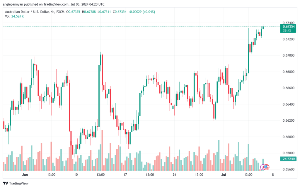 تحليل-AUDUSD-5-7-2024