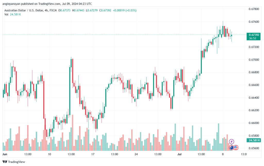 تحليل-AUDUSD-9-7-2024