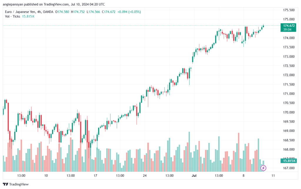 تحليل-EURJPY-10-7-2024