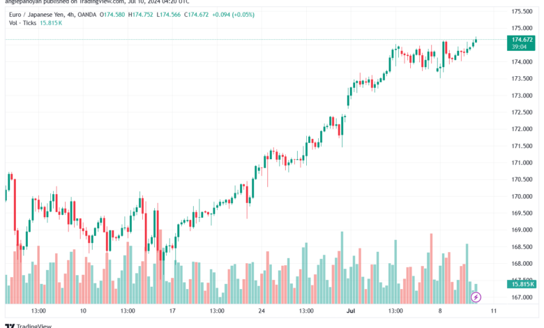 تحليل-EURJPY-10-7-2024