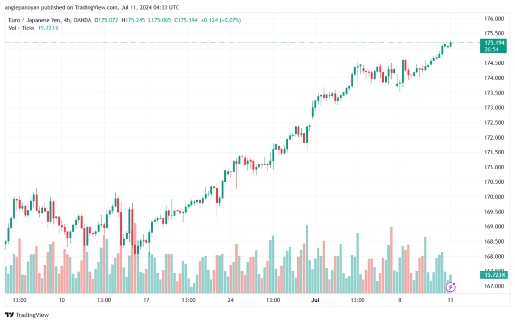 تحليل-EURJPY-11-7-2024