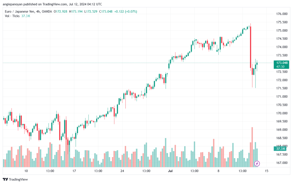 تحليل-EURJPY-12-7-2024