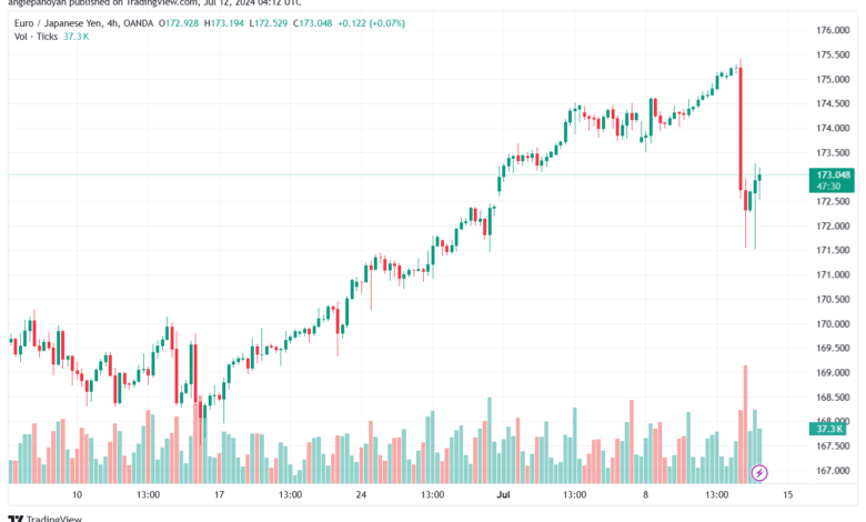 تحليل-EURJPY-12-7-2024