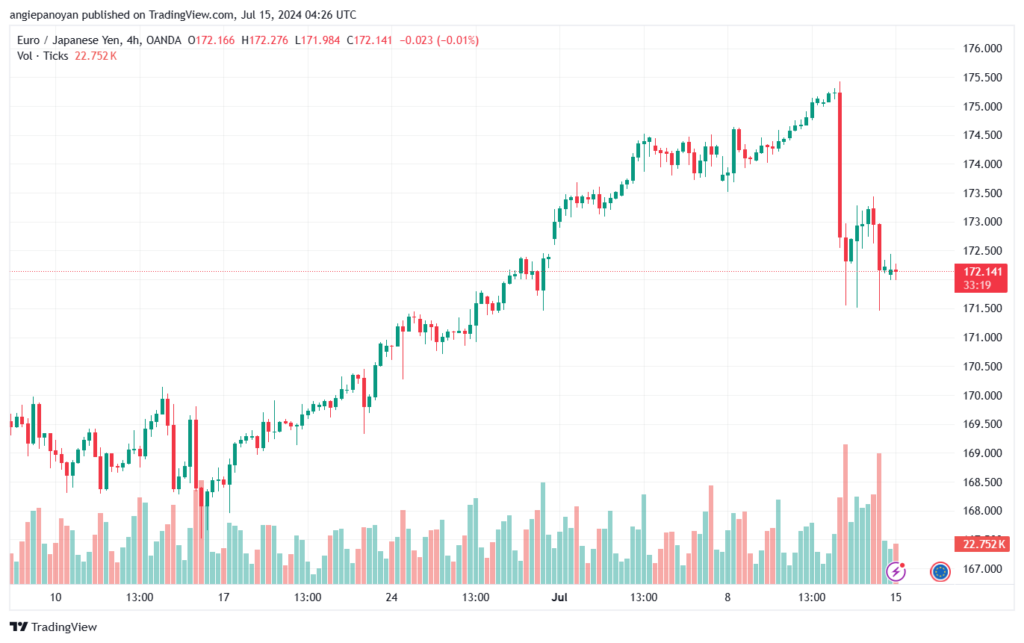تحليل-EURJPY-15-7-2024