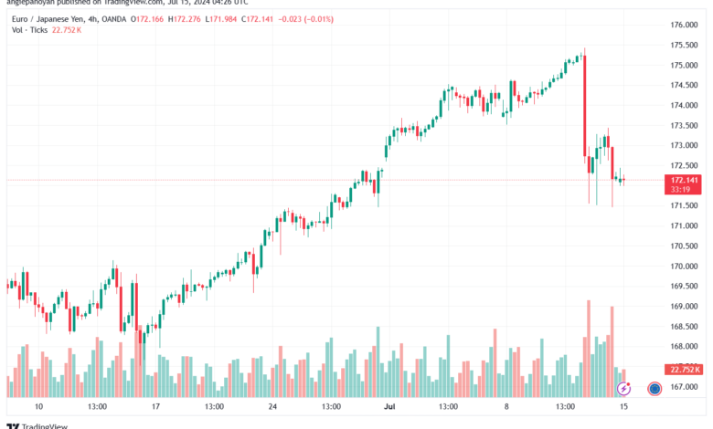 تحليل-EURJPY-15-7-2024