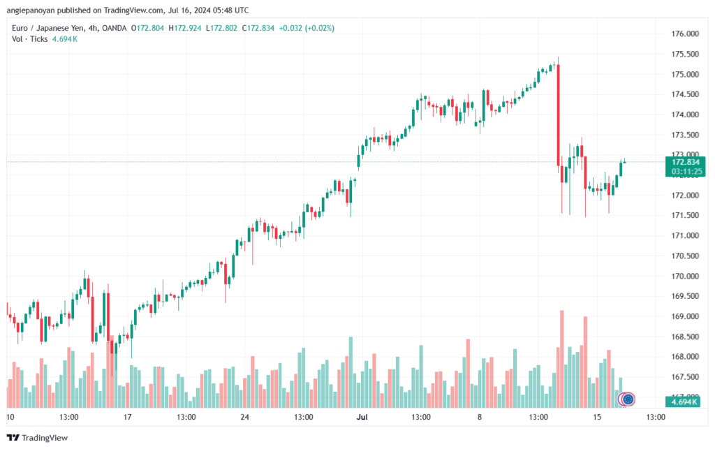 تحليل-EURJPY-16-7-2024