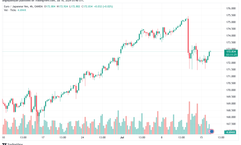 تحليل-EURJPY-16-7-2024