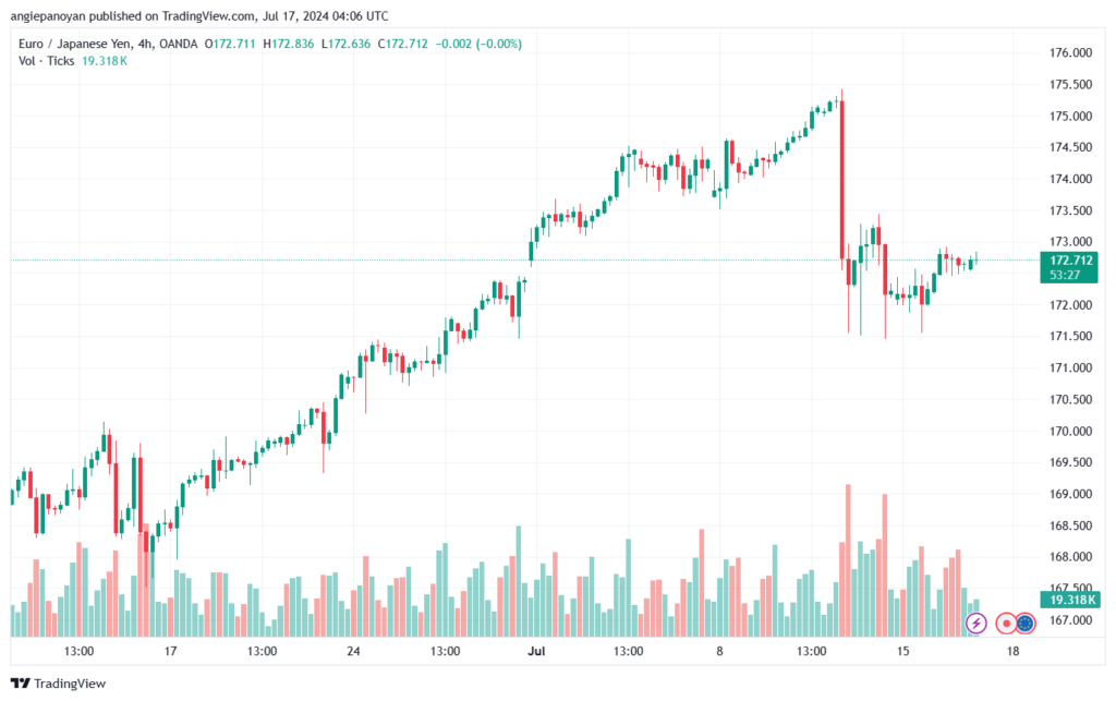 تحليل-EURJPY-17-7-2024