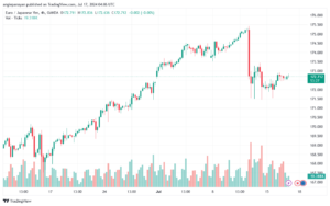 تحليل-EURJPY-17-7-2024