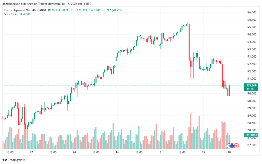 تحليل-EURJPY-18-7-2024