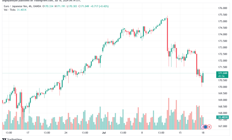 تحليل-EURJPY-18-7-2024