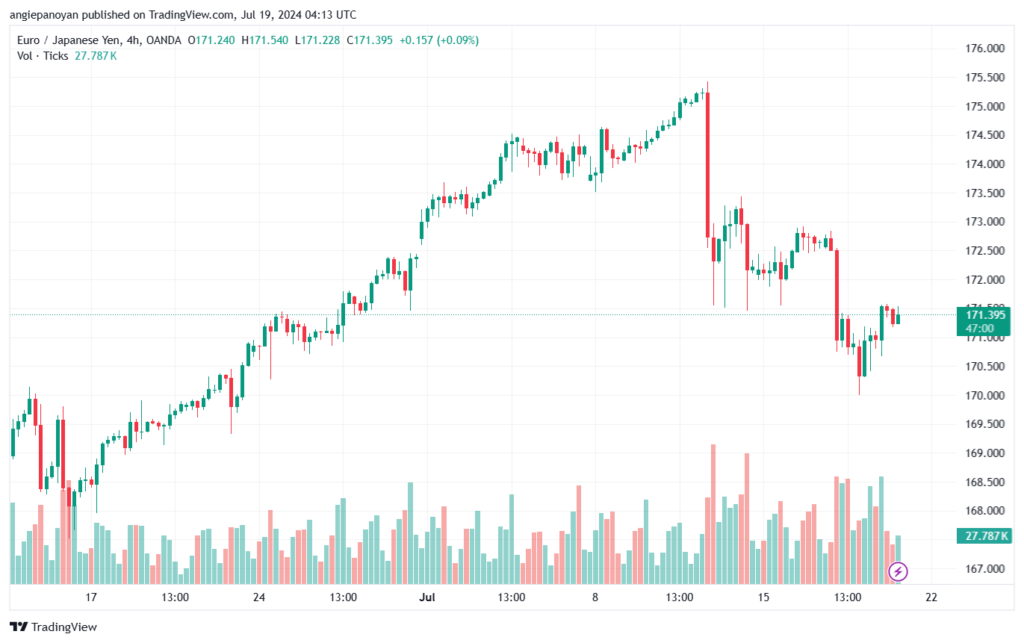 تحليل-EURJPY-19-7-2024