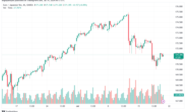 تحليل-EURJPY-19-7-2024