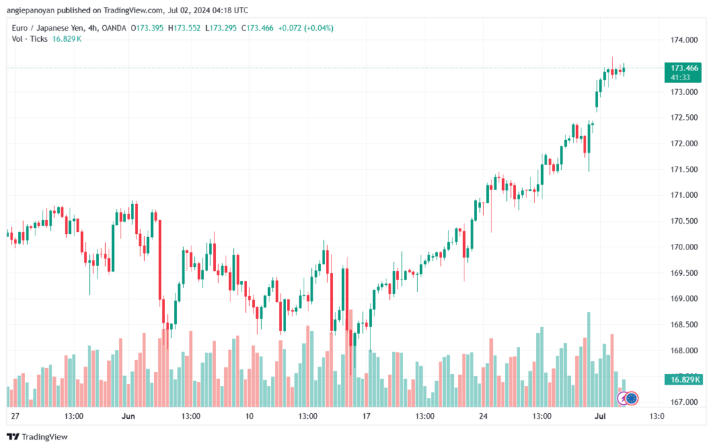تحليل-EURJPY-2-7-2024