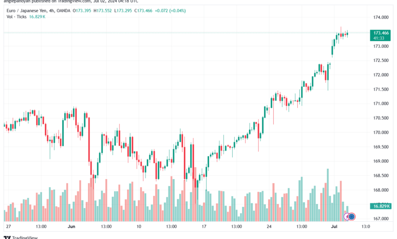 تحليل-EURJPY-2-7-2024